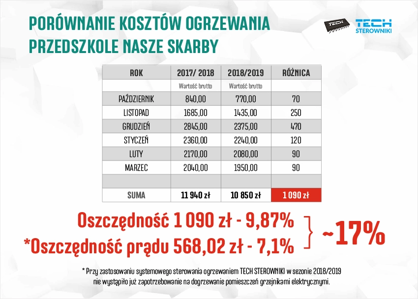 Por&oacute;wnanie koszt&oacute;w ogrzewania - Przedszkole Nasze Skarby